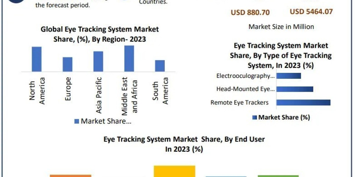 Eye Tracking System Market Outlook, Regional Growth and Market Opportunities