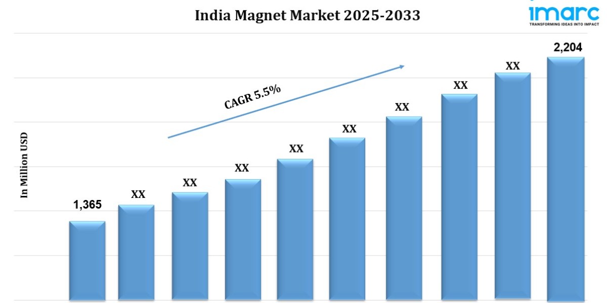 India Magnet Market Size, Share, Growth and Forecast 2025-2033