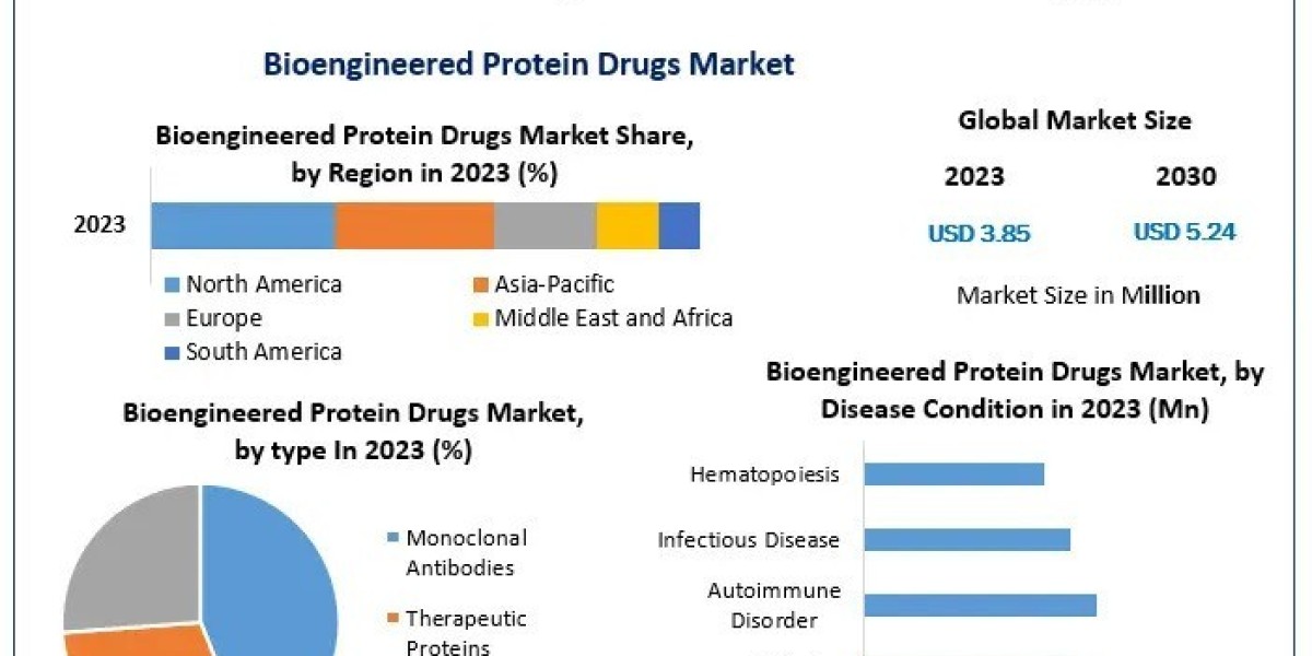 Bioengineered Protein Drugs Market Share, Size, Top Manufacturers And Forecast 2030