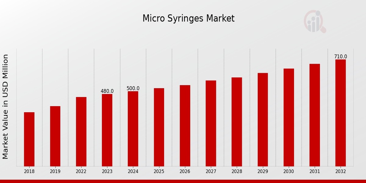 Micro Syringes Market Size, Growth Outlook 2035