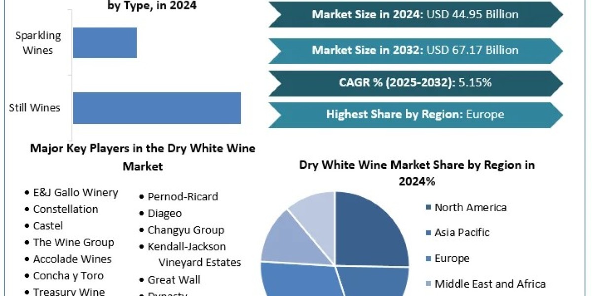 Dry White Wine Market	 Share,Size, Key players Analysis, Future Trends, Revenue and Forecast 2032