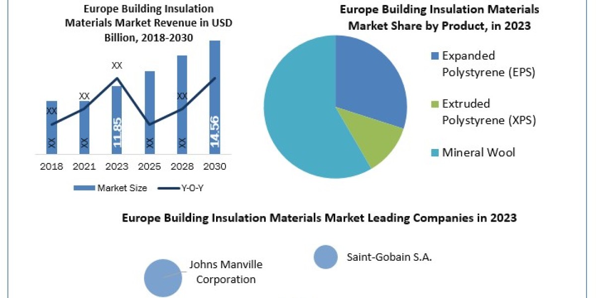 Europe Building Insulation Materials Market Demand, Dynamics, Competitive Landscape, Outlook 2024-2030