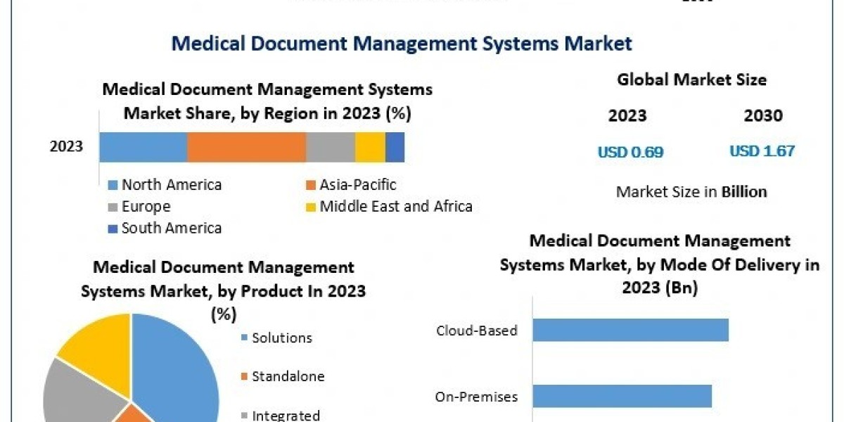 Medical Document Management Systems Market Share Revenue, Regional-Outlook, Services And Growth