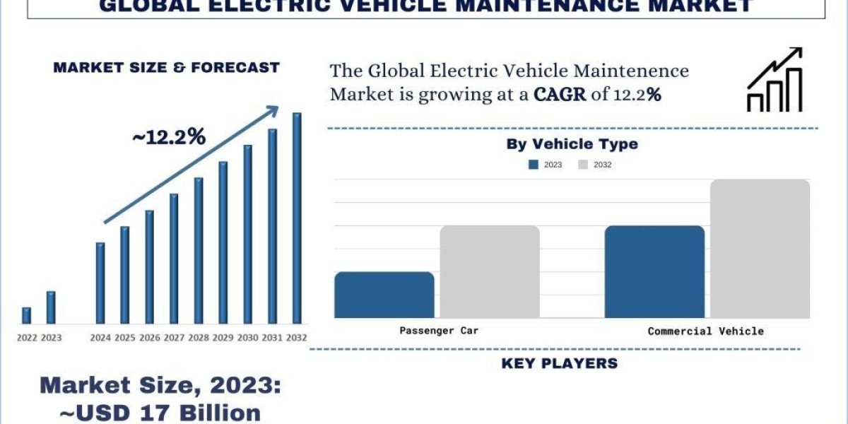 Electric Vehicle Maintenance Market Size, Share, Growth, Trends and Forecast to 2032 | UnivDatos