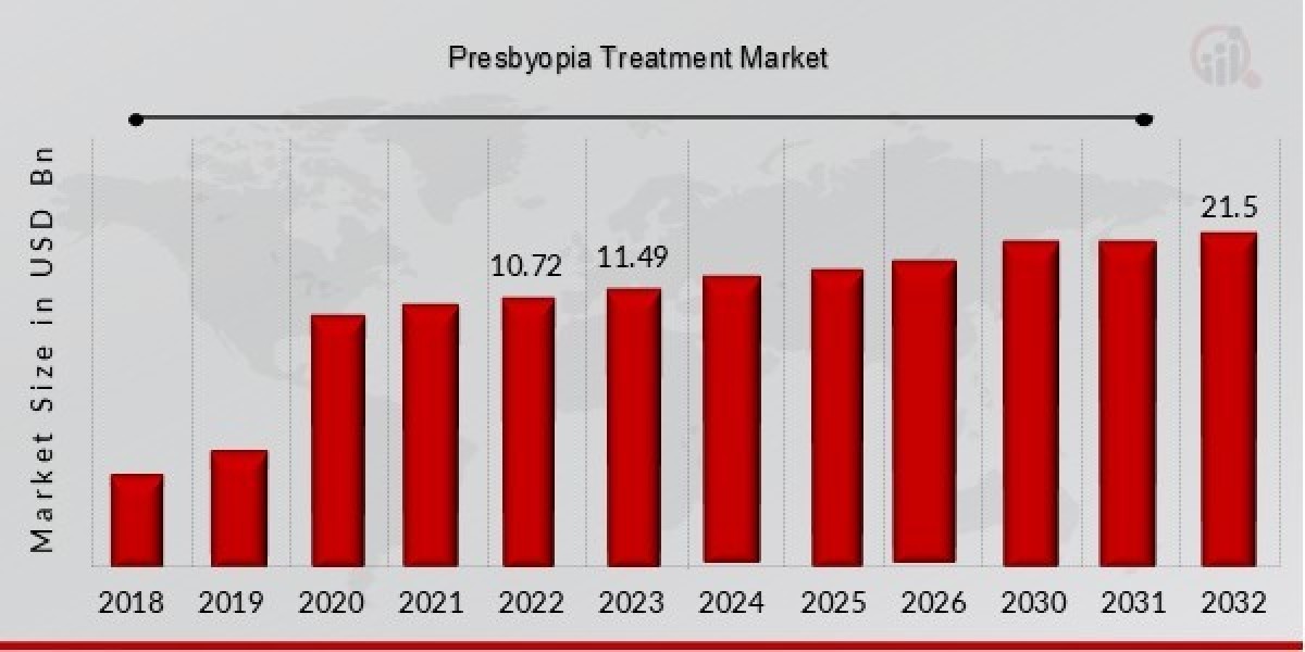 Presbyopia Treatment Market Size, Growth Outlook 2035