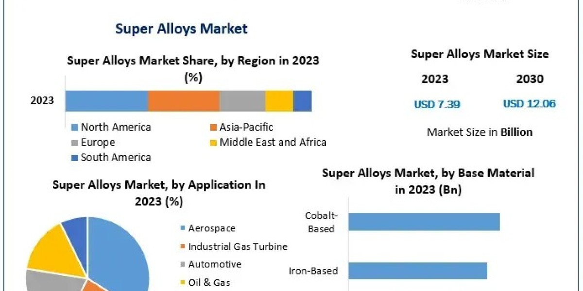 Super Alloys Market Growth: Expected to Reach USD 12.06 Billion by 2030 with a 7.24% CAGR