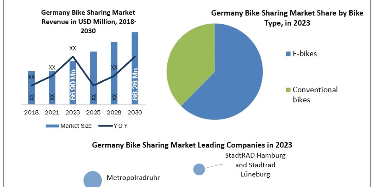 Germany Bike Sharing Market Industry Business Overview, Share, Size, Top Key Manufacturers, Demands and Forecast to 2030