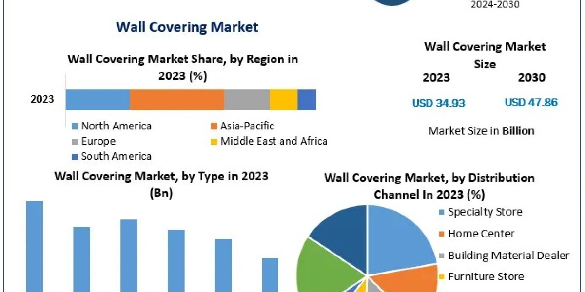 Wall Covering Market Size Analysis: Projected Expansion at a 4.6% CAGR from 2024 to 2030