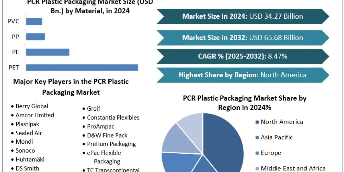 PCR Plastic Packaging Market	 Share,Size, Opportunities, Company Profile, Developments and Outlook 2032