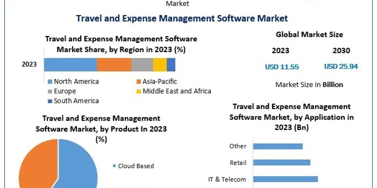 Travel and Expense Management Software Market Analysis: Key Drivers and Challenges