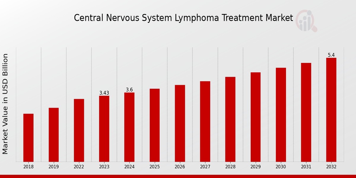 Central Nervous System Lymphoma Treatment Market Size, Growth Outlook 2035