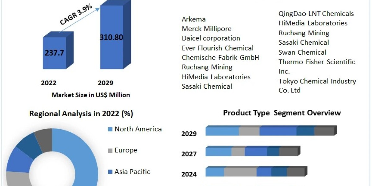 Thioglycolate Industry Set for Moderate Growth: Key Drivers & Trends