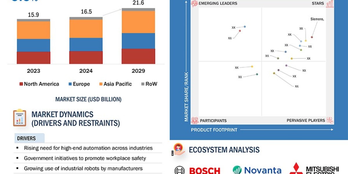 Motion Automation Market: Trends, Growth, and Future Outlook 2025 - 2029