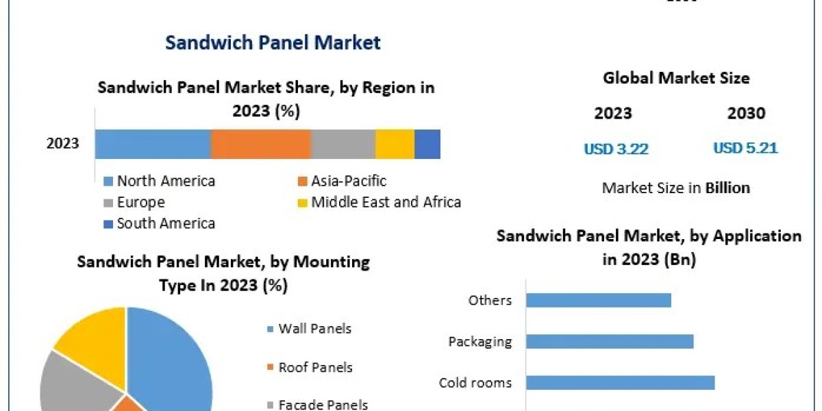 Sandwich Panel Market Forecast with Investment and Innovation Trends