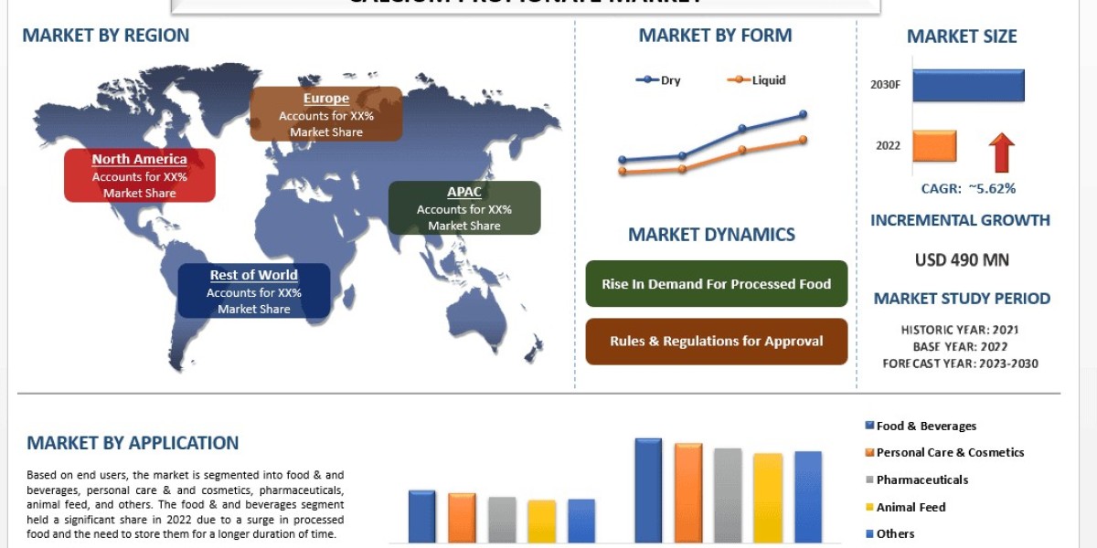 Calcium Propionate Market to Grow at 5.62% CAGR, Projected to Hit USD 490 Million by 2030