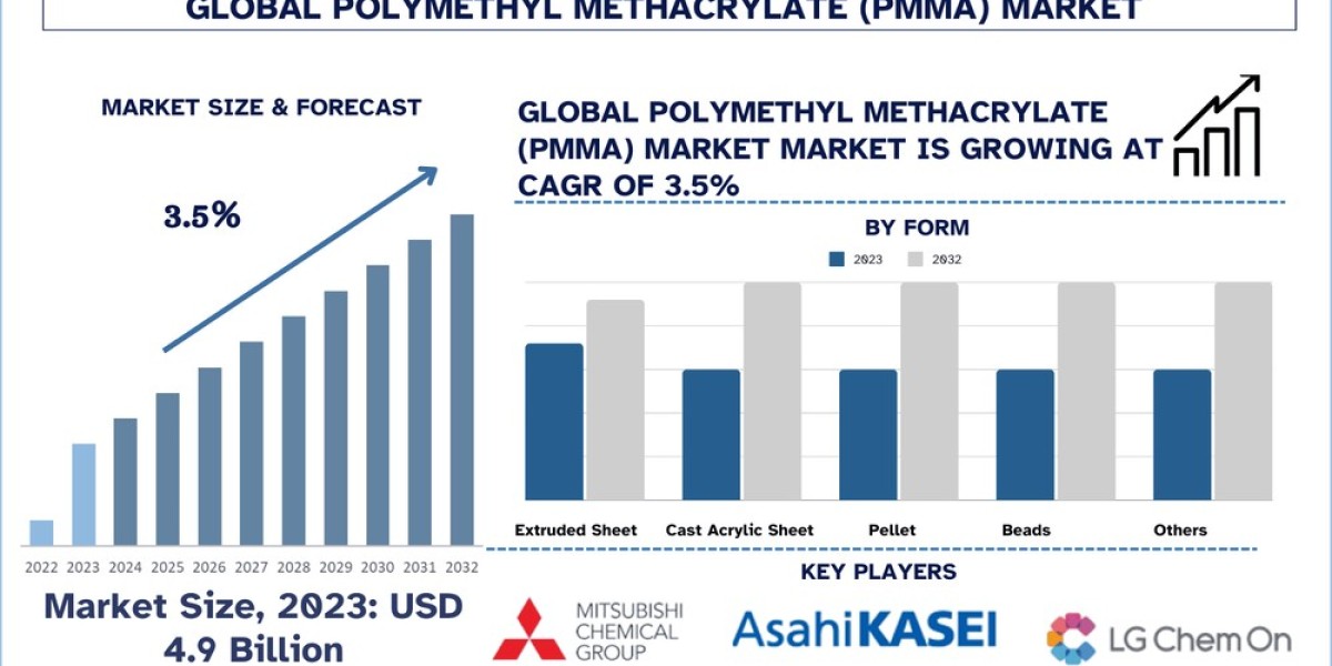 How Smart Polymers & 3D Printing Are Driving the PMMA Market Boom