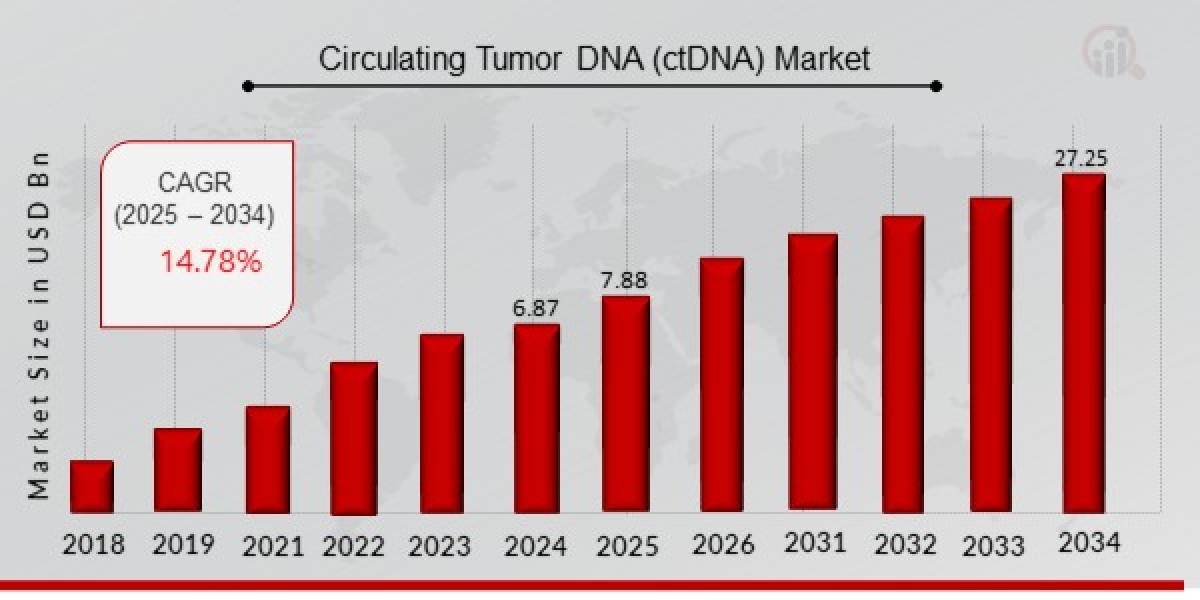 Circulating Tumor DNA (ctDNA) Market Size, Growth Outlook 2035