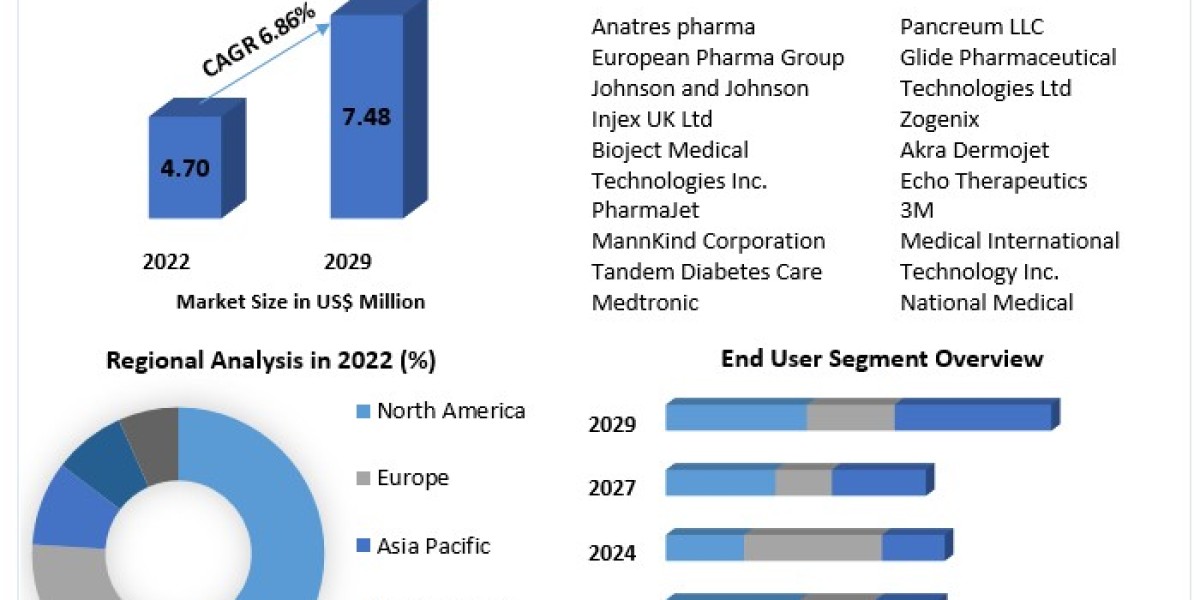 Needle-Free Diabetes Care Market Growth, Research Report And Predictive Business Strategy By Forecast 2029