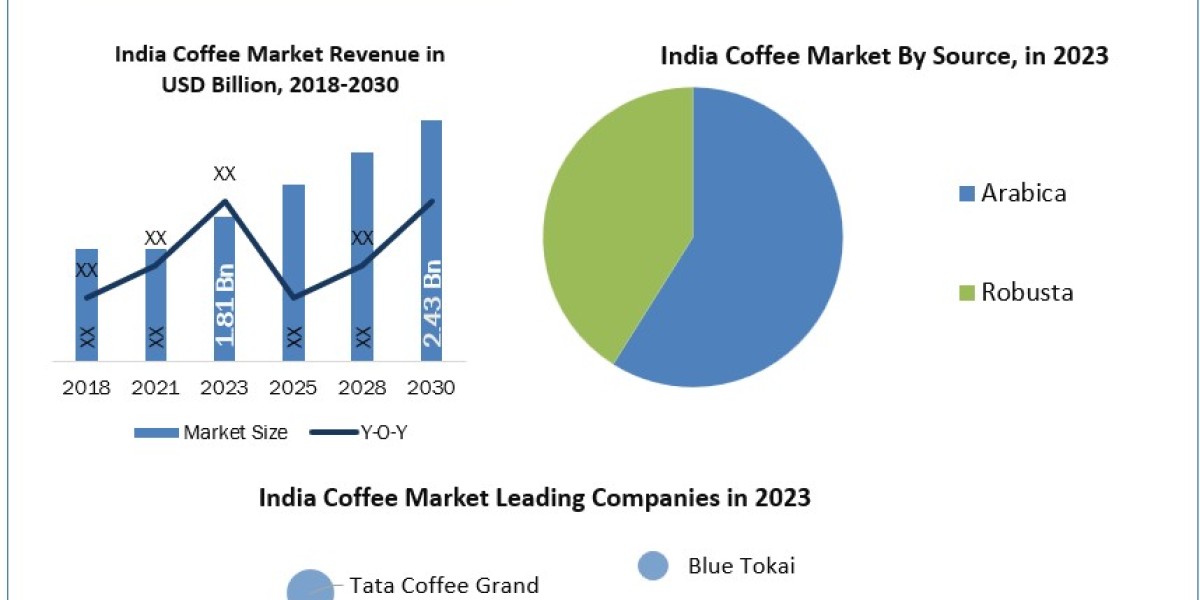 India Coffee Market Industry Report Provide Recent Trends, Opportunity, Restraints and Forecast-2030