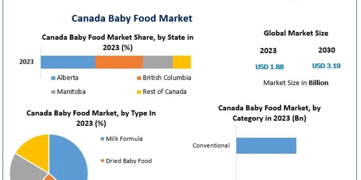 Canada Baby Food Market Scope: Key Players, Competitive Analysis, and Market Forecast