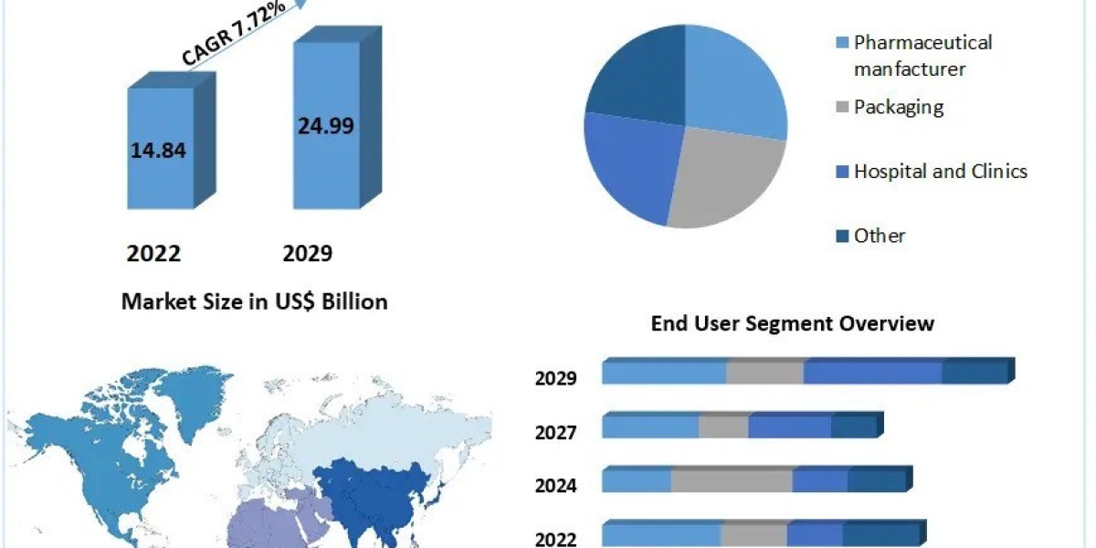 Sterilization Equipment Market Opportunities Sustainable Solutions, Market Developments, and Forecast 2029