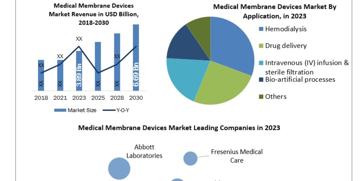 Medical Membrane Devices Market: Share Industry Analysis  Trends, Statisticsand Forecast (2024-2030)