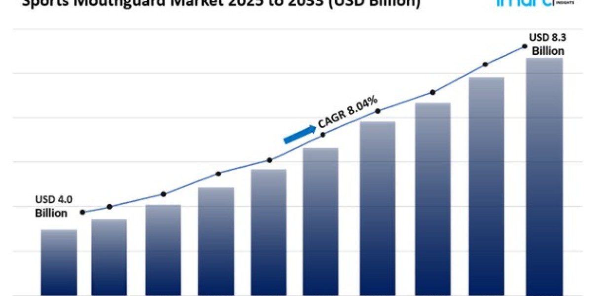 Sports Mouthguard Market Analysis, Trends & Forecast