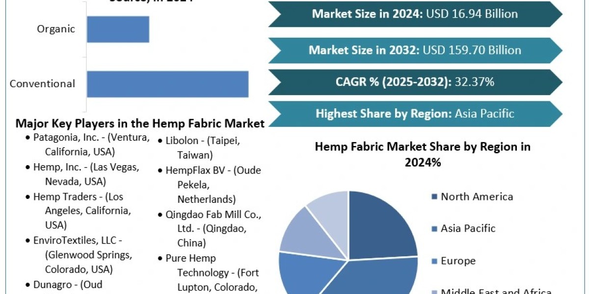 Hemp Fabric Market	Data Decoded: Segmentation, Outlook, and Overview for Business Success | 2025-2032