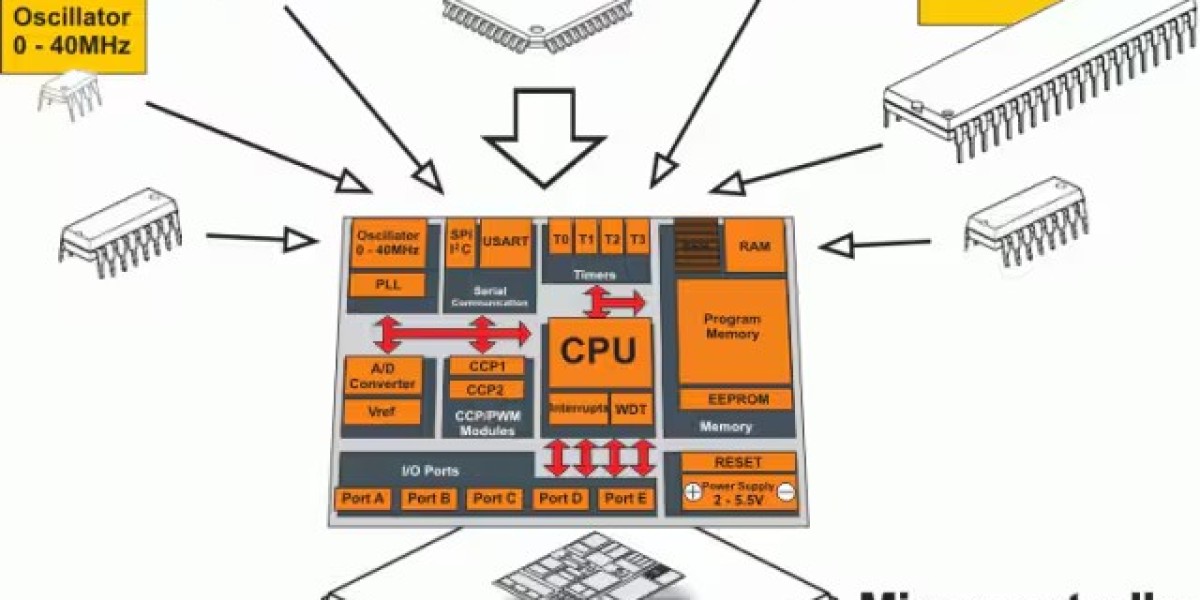 Microcontroller Market to Witness Substantial Growth During 2025-2034