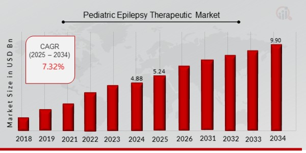 Pediatric Epilepsy Therapeutic Market Size, Growth Outlook 2035