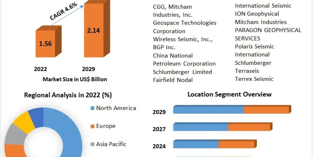 Seismic Survey Equipment Market Share, Report, Size with Growth Research ,Comprehensive Insights 2030