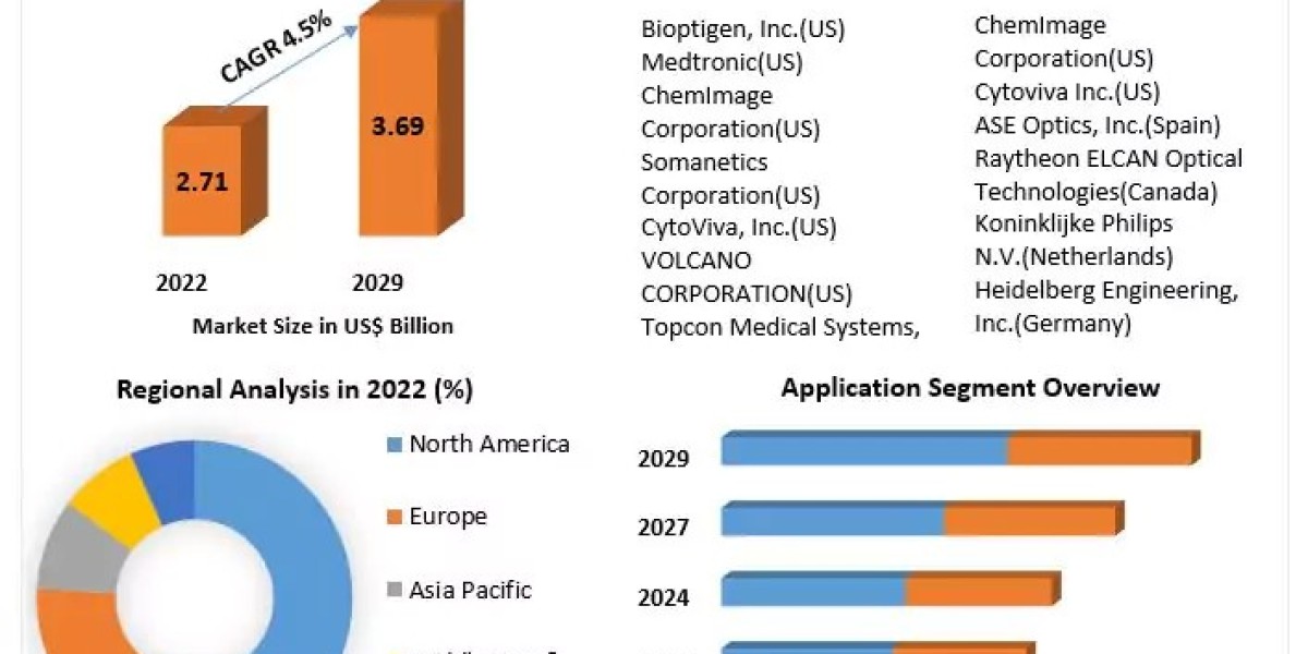 Rising Demand in Optical Imaging: Market to Grow at 4.5% CAGR by 2029