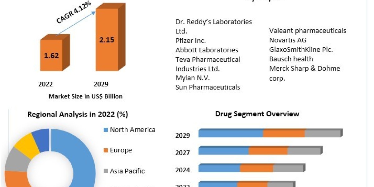 Varicella Zoster Infection Treatment Market Scope , Industry Share, Top Manufactures, Regional Forecast 2029