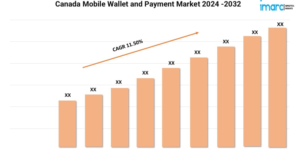 Canada Mobile Wallet and Payment Market Expanding at a CAGR of 11.50% during 2024-2032