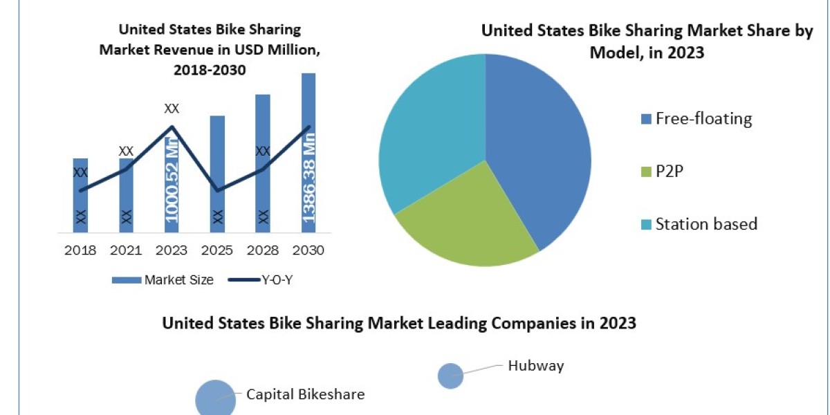 United States Bike Sharing Market Industry Growth Factors, Size Review, Strategy, Trends and Regional Outlook 2030