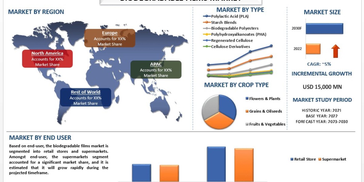 Biocomposites Market to Surge 12.5% CAGR, Projected to Hit USD 90.3 Billion by 2032