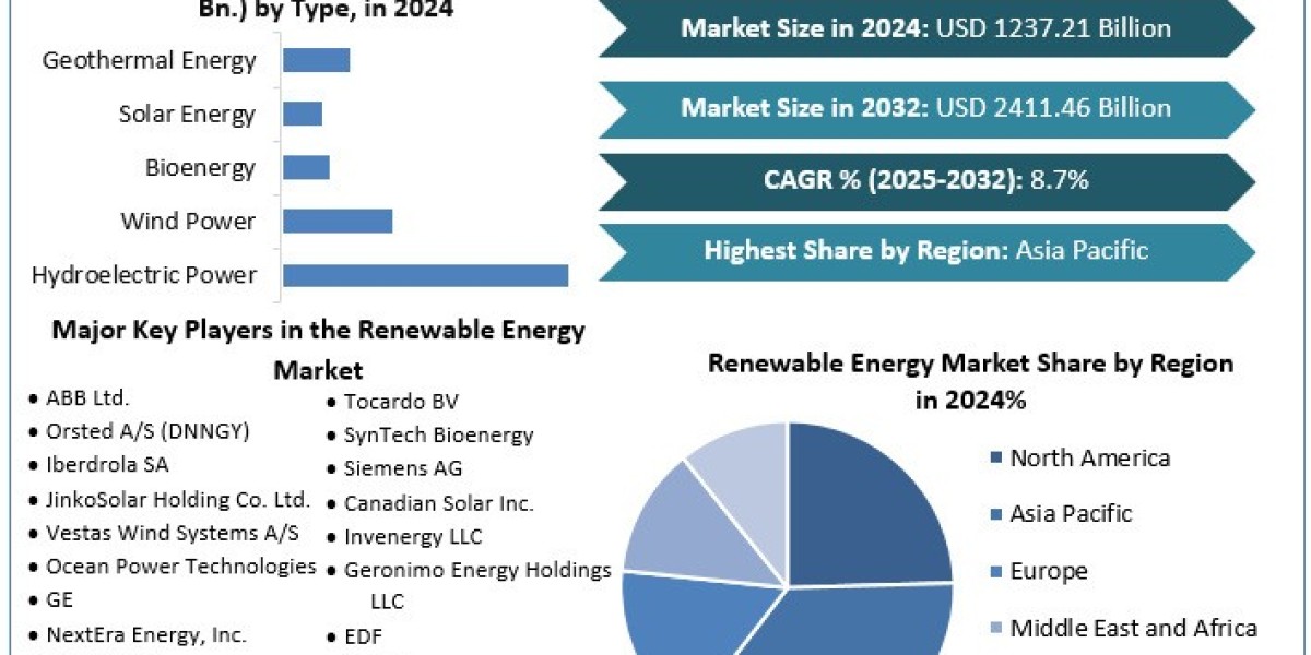 Renewable Energy Market Industry Trends, Demand, Technology Progress, Company Overview Forecast to 2030