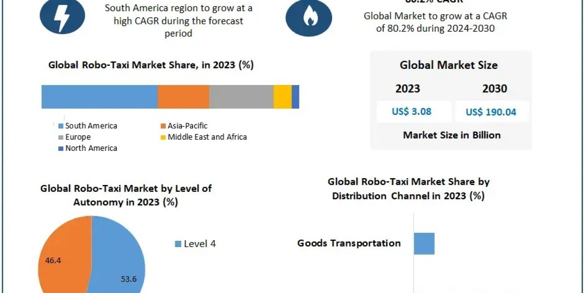 Robo-Taxi Market Industry to Soar with 80.2% CAGR, Reaching $190.04 Billion by 2030