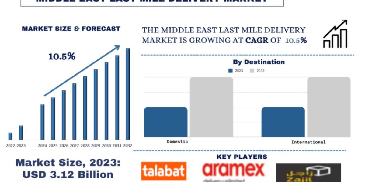 Middle East Last Mile Delivery Market on the Fast Track: Projected 10.5% CAGR to Hit USD Billion by 2032