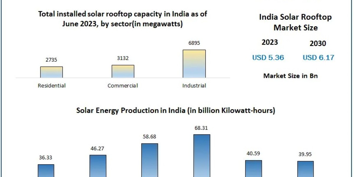 India Solar Rooftop Market Poised for Growth, Expected to Hit USD 6.17 Billion by 2030