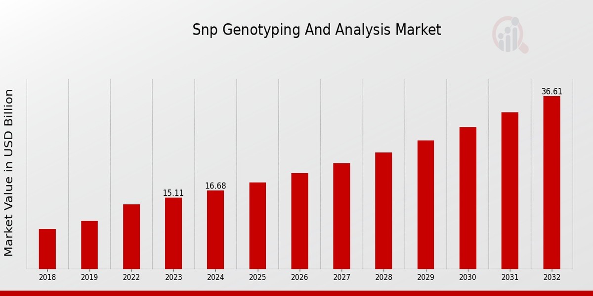 SNP Genotyping and Analysis Market Size, Growth Outlook 2035