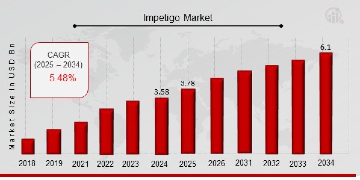 Impetigo: Understanding Its Impact and Exploring the Latest Treatment Trends