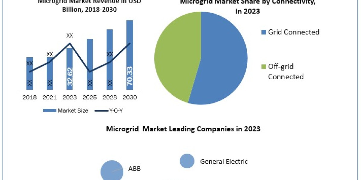 Microgrid Market Growth Size, Opportunities, Company Profile, Developments and Outlook