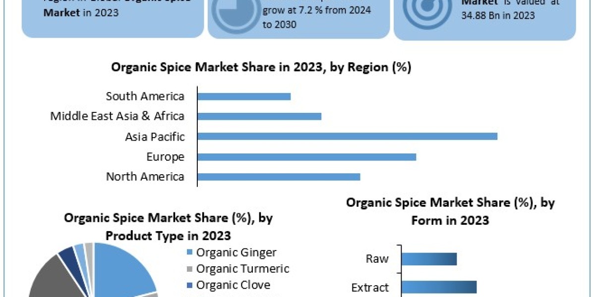 Organic Spice Market Top Manufacturers, Future Investment, Developments, Size, Share and Forecast 2030