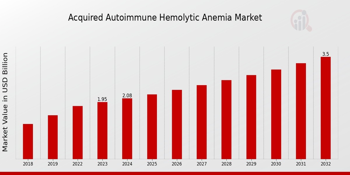 Acquired Autoimmune Haemolytic Anaemia Market Size, Growth Outlook 2035