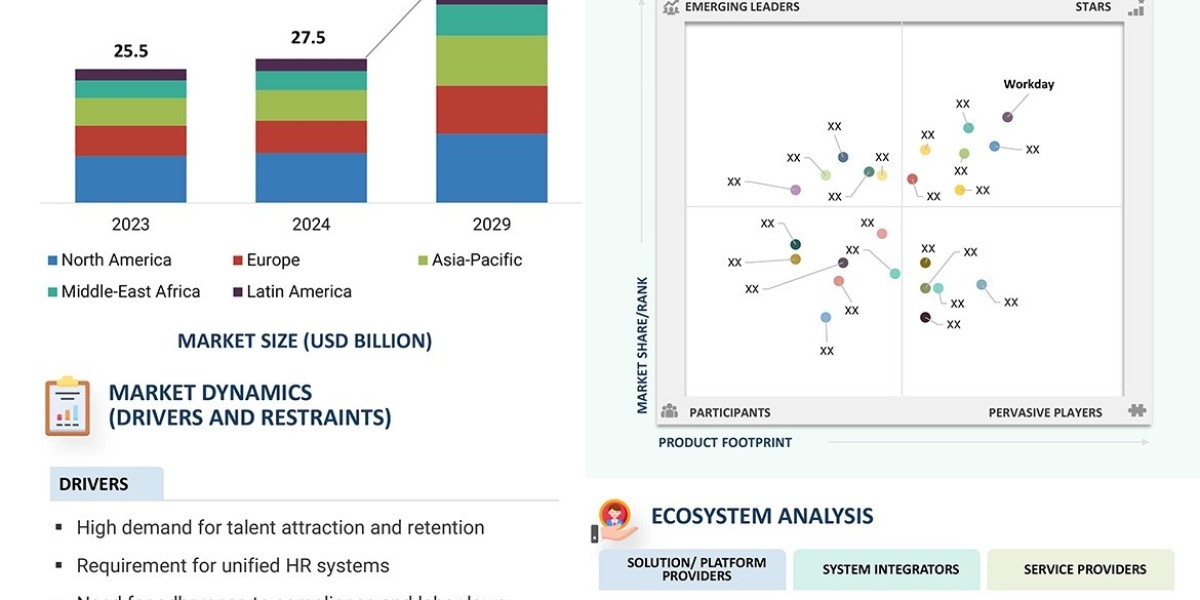 Human Capital Management Market Projected at $41.3 Billion by 2029