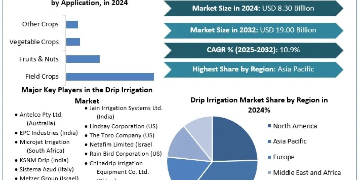 Drip Irrigation Market -Share, Industry Analysis  by Component,Application,and Forecast (2025-2032)