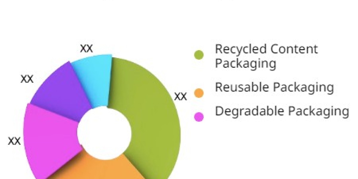 Global Green Packaging Market to Witness Robust Growth by 2032 – Key Players Include DuPont, Mondi, Ball Corporation, an