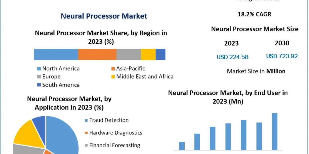 Neural Processor Market Share, Revenue and Price Trends by Regions,  Industry Size, Growth Strategies, and Challenges Fo