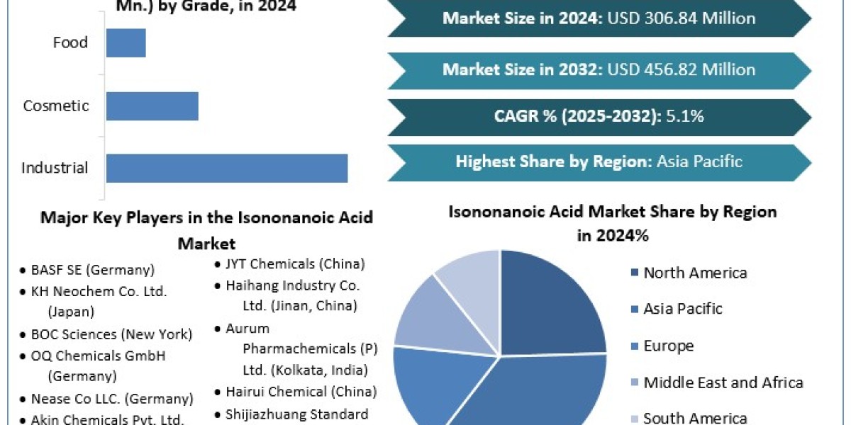 Isononanoic Acid Market Growth   Global Size, Industry Trends, Revenue, Future Scope and Outlook  2032